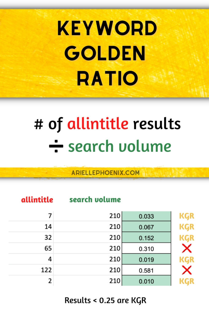 The Keyword Golden Ratio