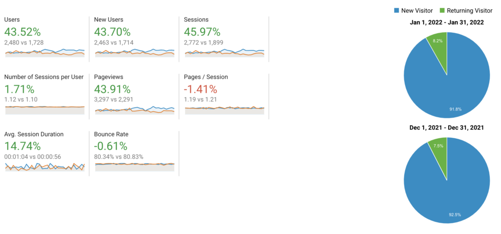 Arielle Phoenix Site 3 - Google Analytics January Vs. December
