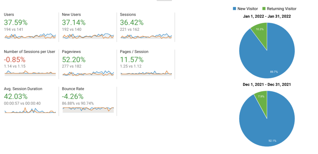 Arielle Phoenix Site 6 - Google Analytics January Vs. December