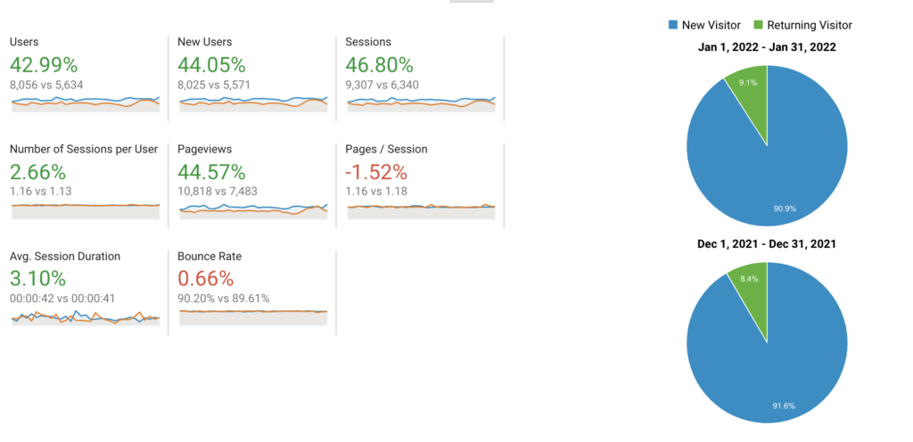 Arielle Phoenix Site 2 - Google Analytics January Vs. December