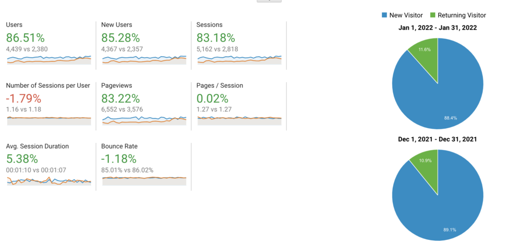 Arielle Phoenix Site 4 - Google Analytics January Vs. December