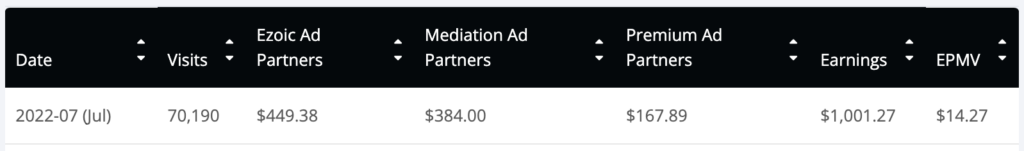 1000 dollars in ads with Ezoic